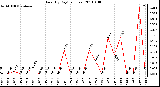 Milwaukee Weather Rain (By Day) (inches)