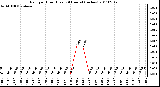 Milwaukee Weather Rain per Hour (Last 24 Hours) (inches)