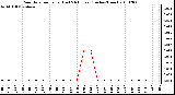 Milwaukee Weather Rain Rate per Hour (Last 24 Hours) (Inches/Hour)