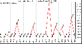 Milwaukee Weather Rain Rate Daily High (Inches/Hour)