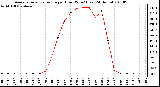 Milwaukee Weather Average Solar Radiation per Hour W/m2 (Last 24 Hours)