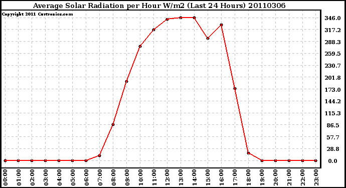 Milwaukee Weather Average Solar Radiation per Hour W/m2 (Last 24 Hours)