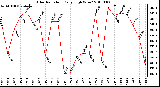 Milwaukee Weather Solar Radiation Daily High W/m2