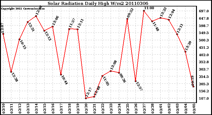 Milwaukee Weather Solar Radiation Daily High W/m2