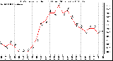 Milwaukee Weather THSW Index per Hour (F) (Last 24 Hours)