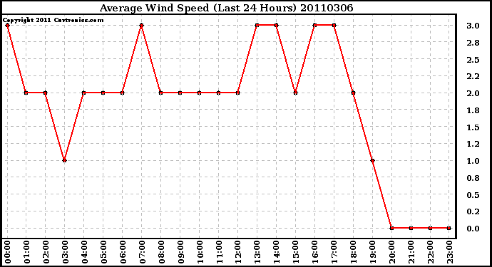 Milwaukee Weather Average Wind Speed (Last 24 Hours)