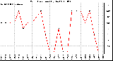 Milwaukee Weather Wind Direction (By Day)