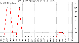 Milwaukee Weather Wind Direction (Last 24 Hours)