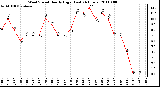 Milwaukee Weather Wind Speed Hourly High (Last 24 Hours)