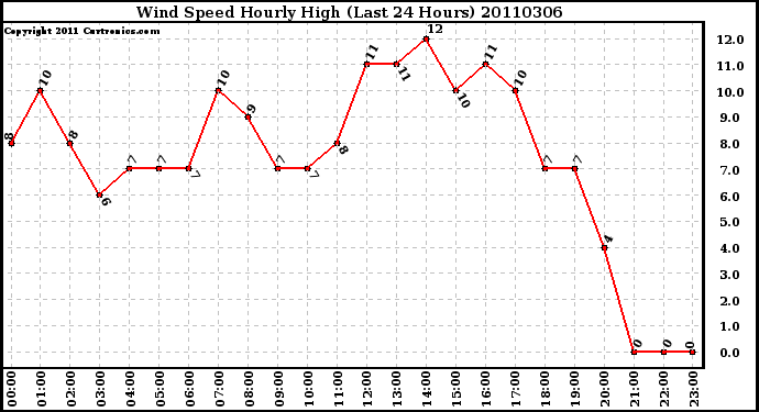 Milwaukee Weather Wind Speed Hourly High (Last 24 Hours)