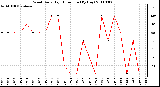 Milwaukee Weather Wind Daily High Direction (By Day)