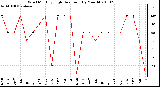 Milwaukee Weather Wind Monthly High Direction (By Month)