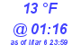 Milwaukee Weather Dewpoint High Low Today