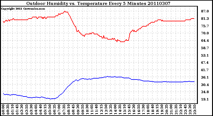 Milwaukee Weather Outdoor Humidity vs. Temperature Every 5 Minutes