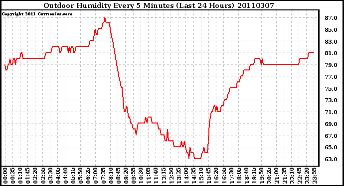 Milwaukee Weather Outdoor Humidity Every 5 Minutes (Last 24 Hours)