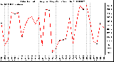 Milwaukee Weather Solar Radiation Avg per Day W/m2/minute