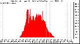 Milwaukee Weather Solar Radiation per Minute W/m2 (Last 24 Hours)