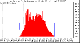 Milwaukee Weather Solar Radiation & Day Average per Minute W/m2 (Today)