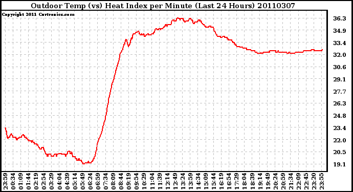 Milwaukee Weather Outdoor Temp (vs) Heat Index per Minute (Last 24 Hours)