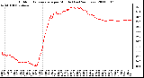 Milwaukee Weather Outdoor Temperature per Minute (Last 24 Hours)