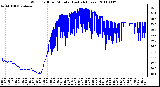 Milwaukee Weather Wind Chill per Minute (Last 24 Hours)