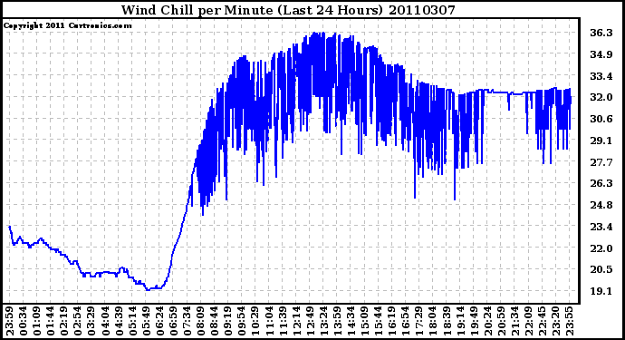 Milwaukee Weather Wind Chill per Minute (Last 24 Hours)