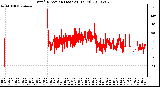 Milwaukee Weather Wind Direction (Last 24 Hours)