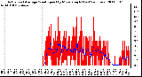 Milwaukee Weather Actual and Average Wind Speed by Minute mph (Last 24 Hours)