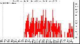 Milwaukee Weather Wind Speed by Minute mph (Last 24 Hours)