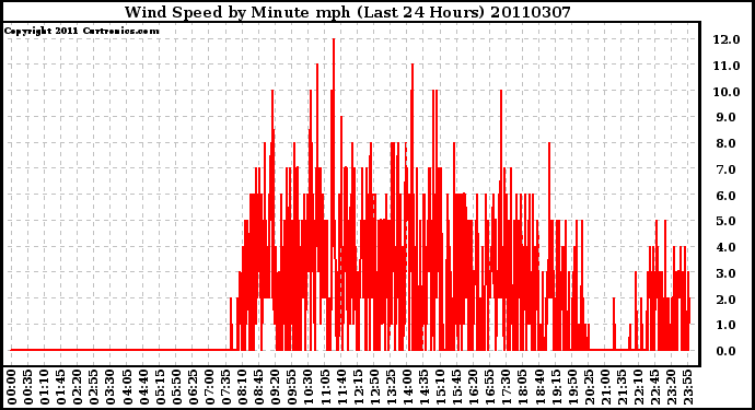 Milwaukee Weather Wind Speed by Minute mph (Last 24 Hours)