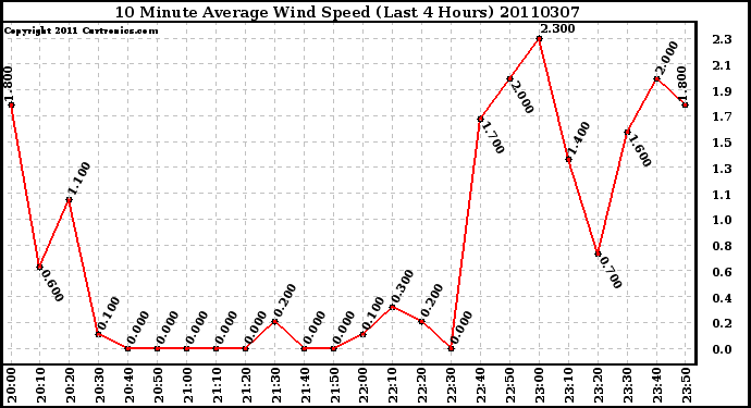 Milwaukee Weather 10 Minute Average Wind Speed (Last 4 Hours)