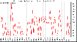 Milwaukee Weather Wind Speed by Minute mph (Last 1 Hour)