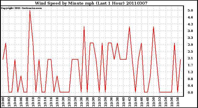 Milwaukee Weather Wind Speed by Minute mph (Last 1 Hour)