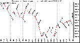 Milwaukee Weather Barometric Pressure per Hour (Last 24 Hours)