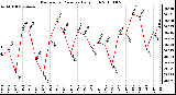 Milwaukee Weather Barometric Pressure Daily High