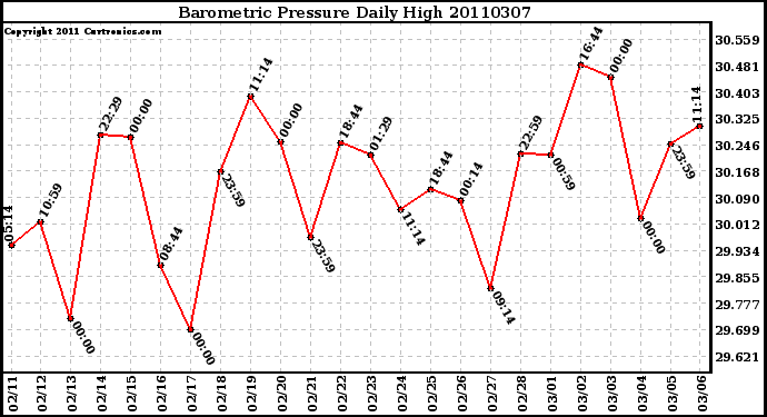 Milwaukee Weather Barometric Pressure Daily High