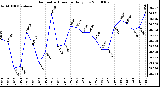 Milwaukee Weather Barometric Pressure Daily Low