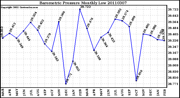 Milwaukee Weather Barometric Pressure Monthly Low