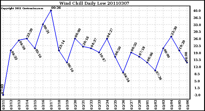 Milwaukee Weather Wind Chill Daily Low