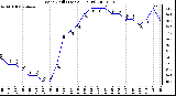 Milwaukee Weather Wind Chill (Last 24 Hours)