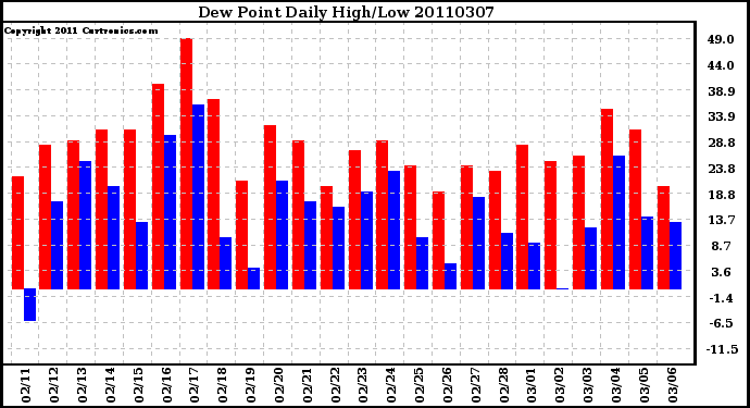 Milwaukee Weather Dew Point Daily High/Low