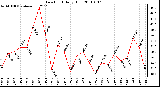 Milwaukee Weather Dew Point Daily High