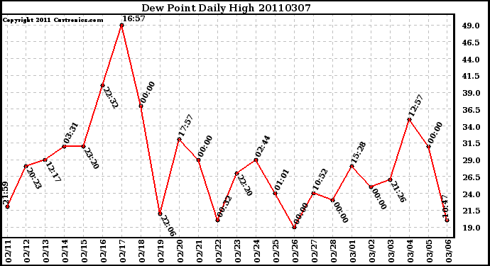 Milwaukee Weather Dew Point Daily High