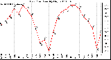 Milwaukee Weather Dew Point Monthly High