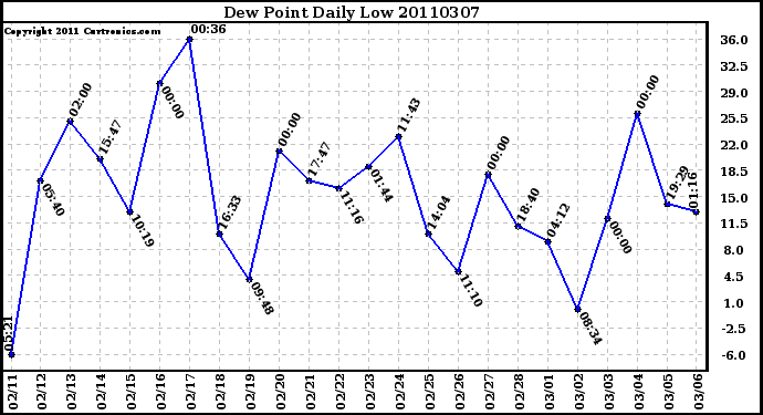 Milwaukee Weather Dew Point Daily Low