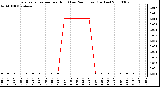 Milwaukee Weather Evapotranspiration per Hour (Last 24 Hours) (Inches)