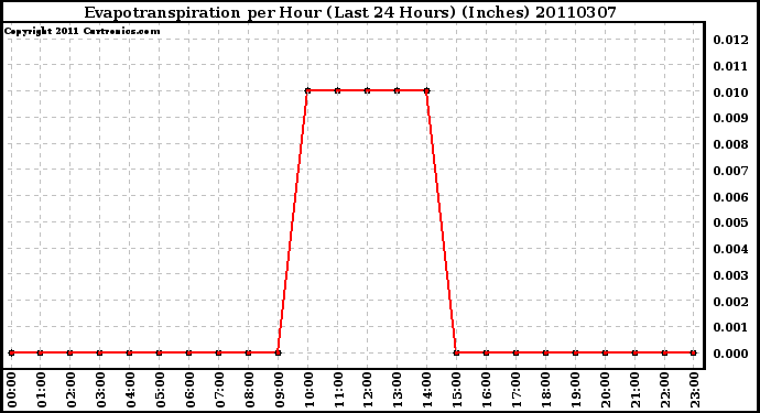 Milwaukee Weather Evapotranspiration per Hour (Last 24 Hours) (Inches)