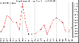 Milwaukee Weather Evapotranspiration per Day (Inches)