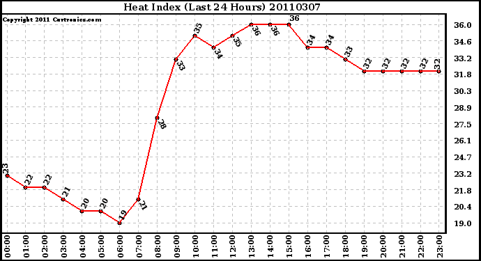 Milwaukee Weather Heat Index (Last 24 Hours)