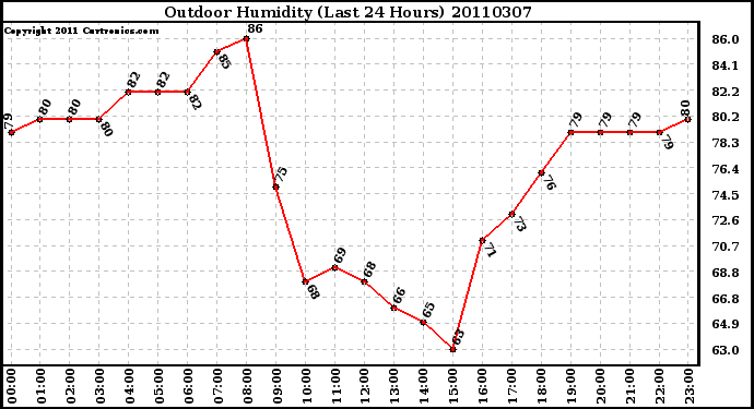 Milwaukee Weather Outdoor Humidity (Last 24 Hours)